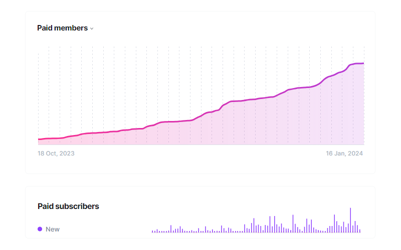 This chart shows our last 90 days of paid subscriber growth.
