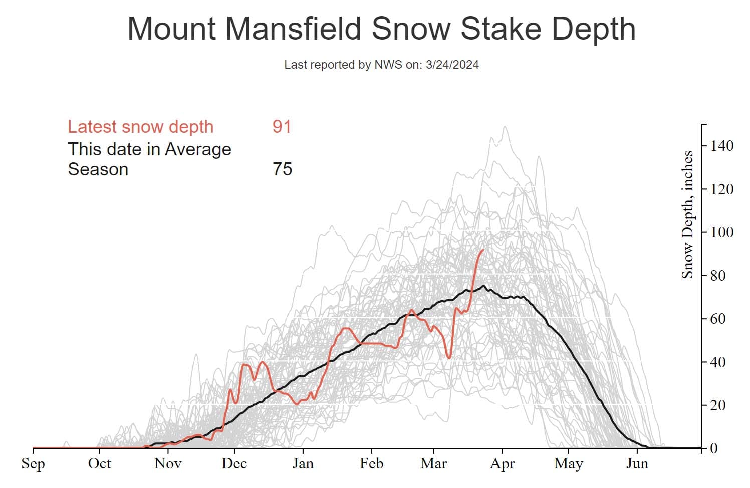 Charting of the Mt. Mansfield snow stake by Matthew Parilla.  📷 Matthew Parrilla
