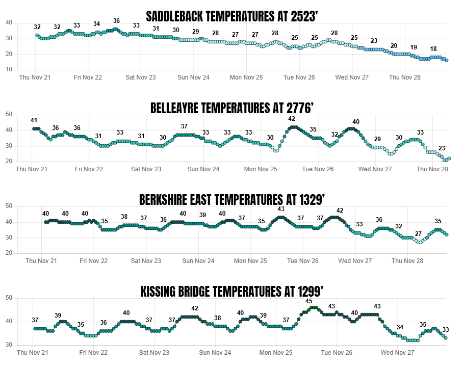 NWS point forecasts over the next seven days at four different ski areas across the Northeast.